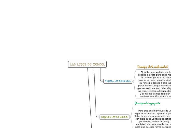 Las Leyes De Mendel Mind Map